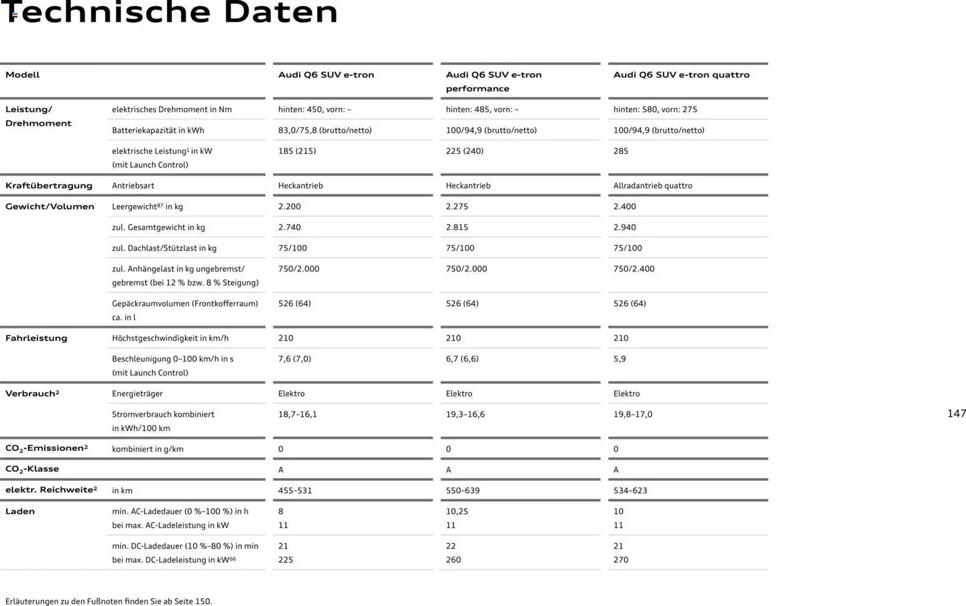 Audi Prospekt (2025-10-28 - 2026-10-28) | 147