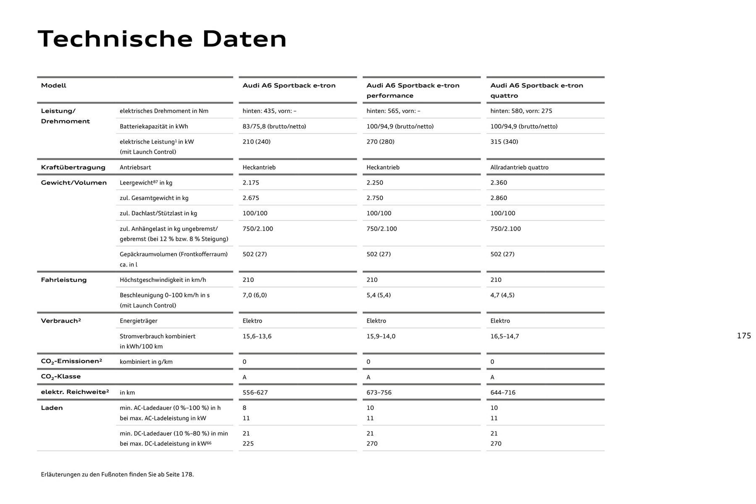 Audi Prospekt (2025-08-11 - 2026-08-11) | 175