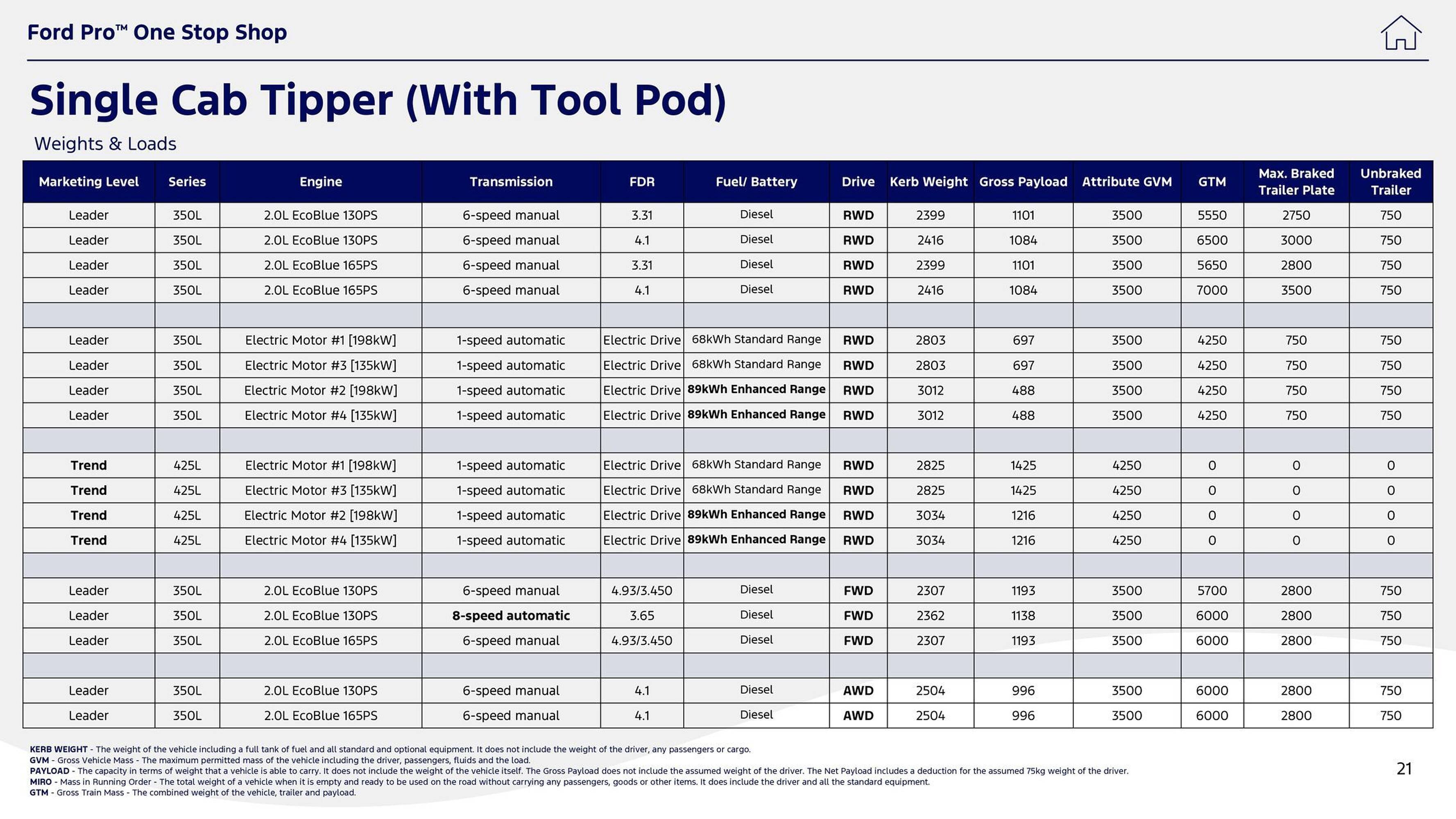 Ford leaflet (2025-10-01 - 2025-10-14) | 21