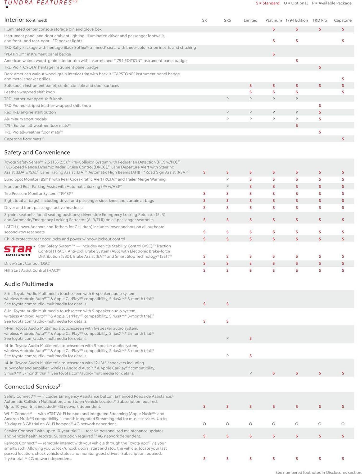 Toyota Weekly Ad (2024-09-10 - 2025-11-30) | 22
