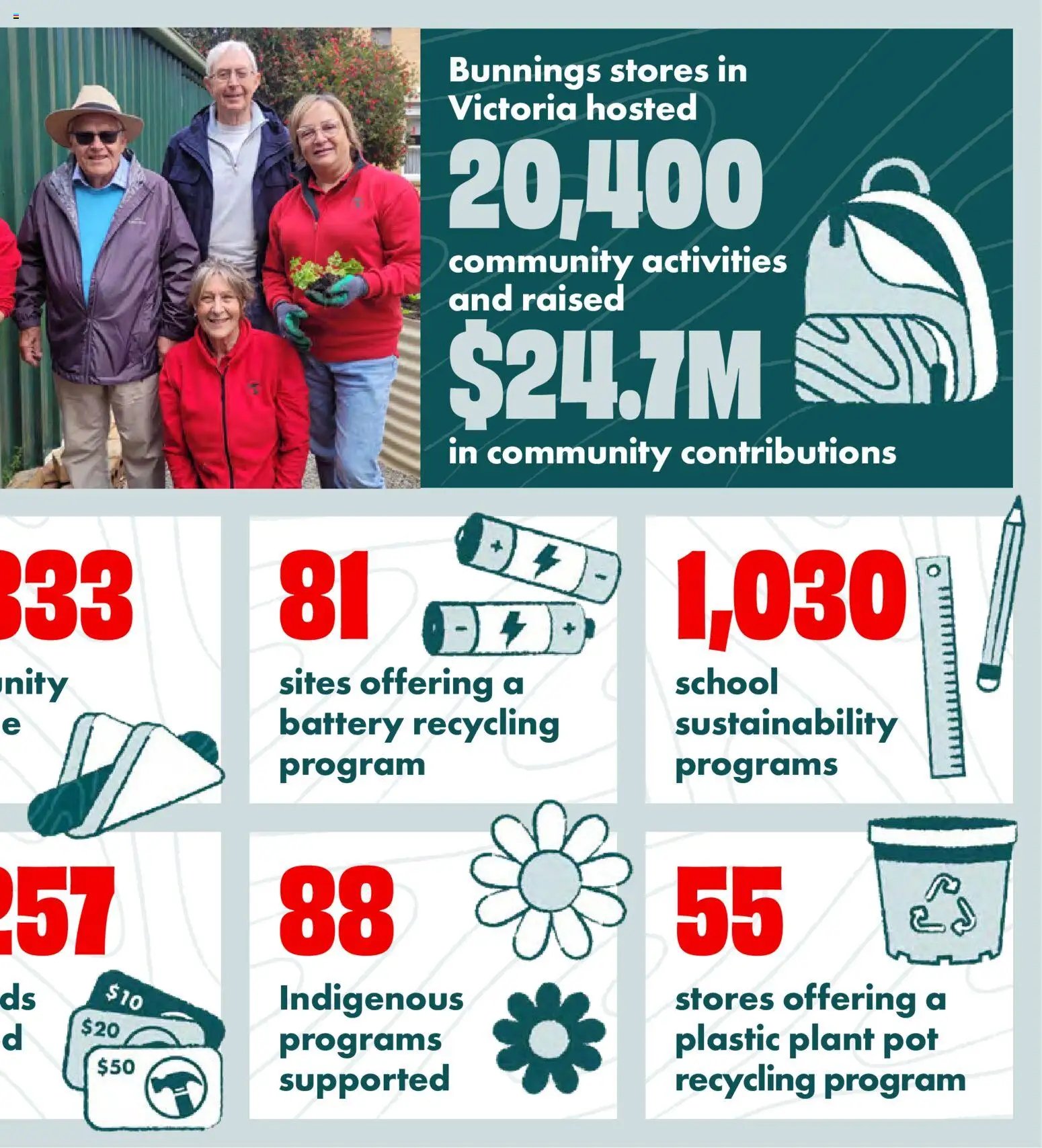 Bunnings Warehouse catalogue from 28/08/2026 Bunnings Warehouse - Community Report