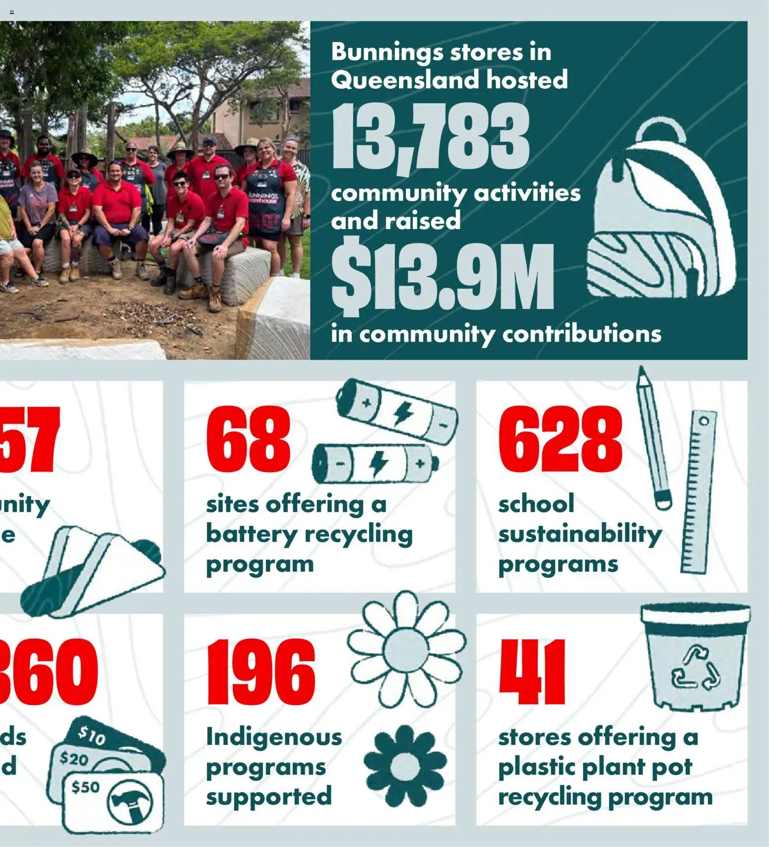 Bunnings Warehouse catalogue from 28/08/2026 Bunnings Warehouse - Community Report