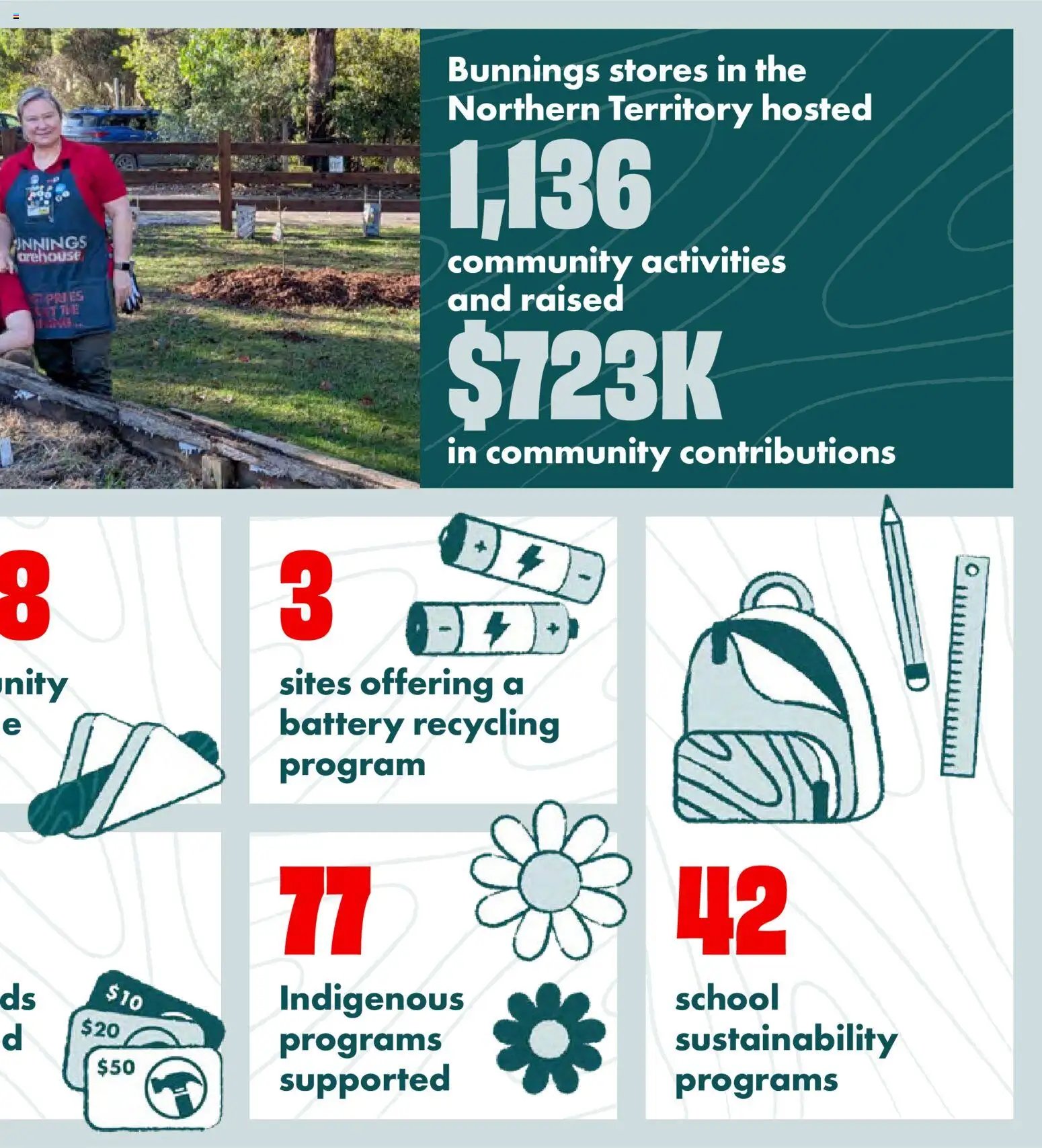 Bunnings Warehouse catalogue from 28/08/2026 Bunnings Warehouse - Community Report