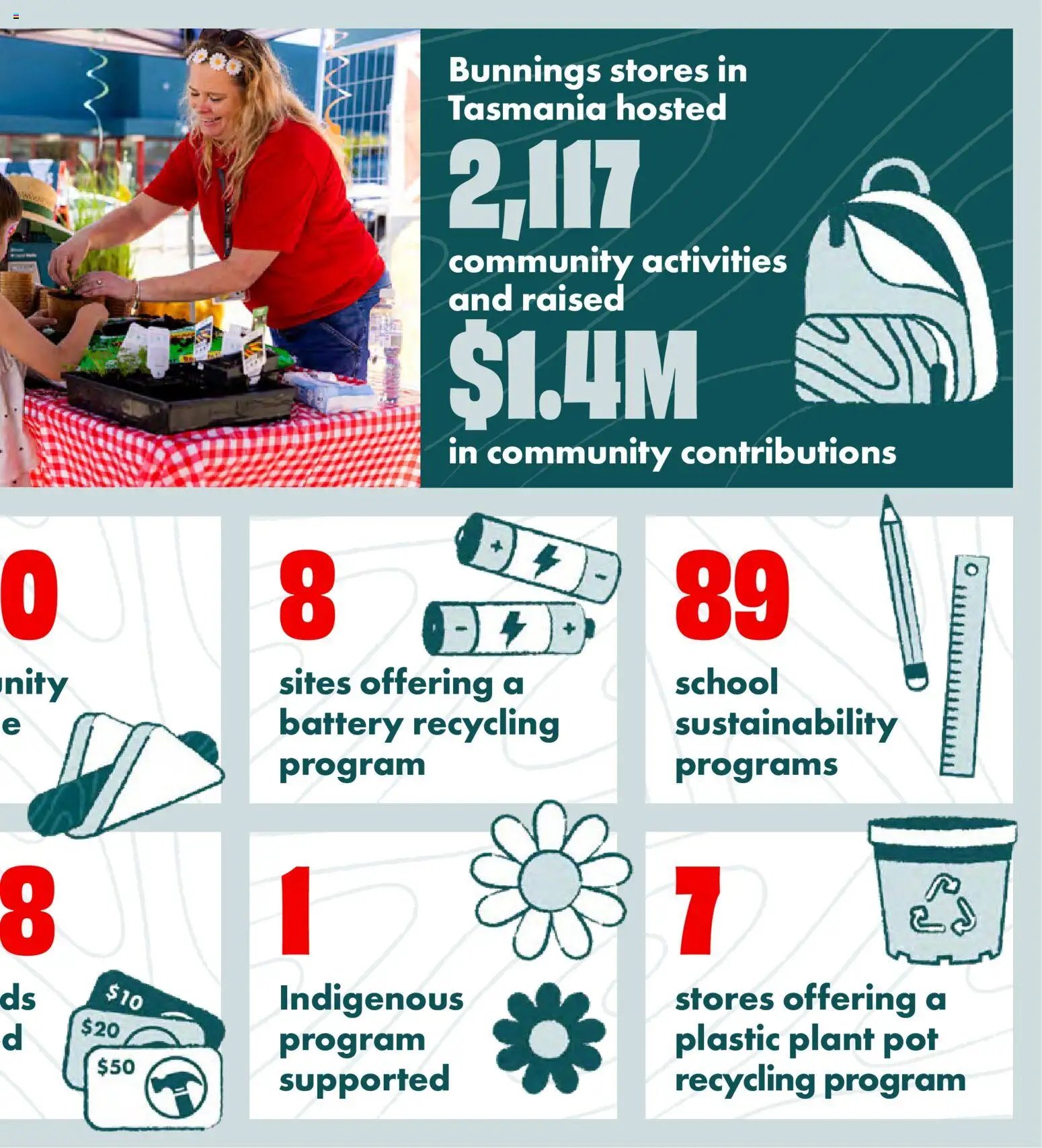 Bunnings Warehouse catalogue from 28/08/2026 Bunnings Warehouse - Community Report