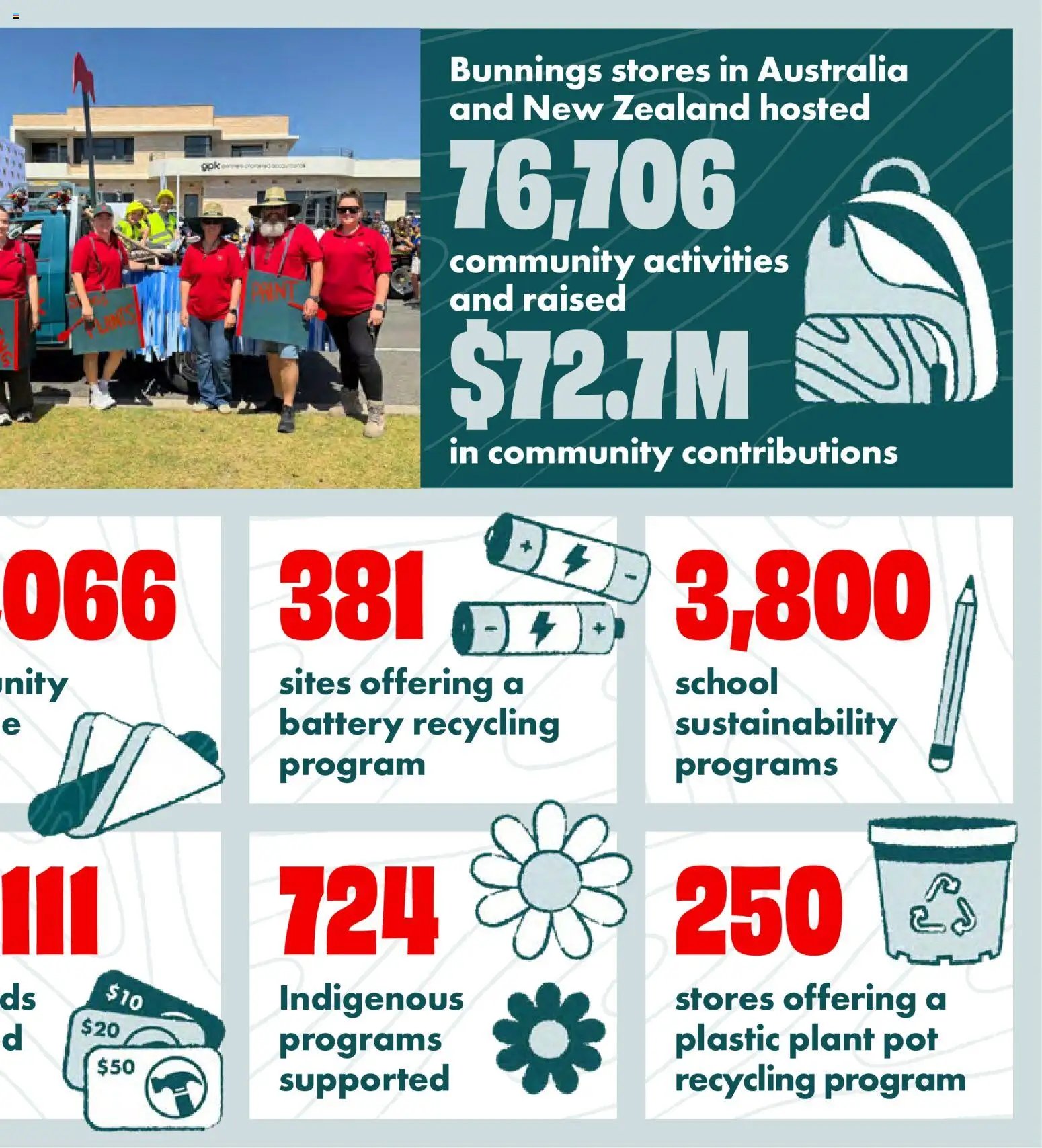 Bunnings Warehouse catalogue from 28/08/2026 Bunnings Warehouse - Community Report