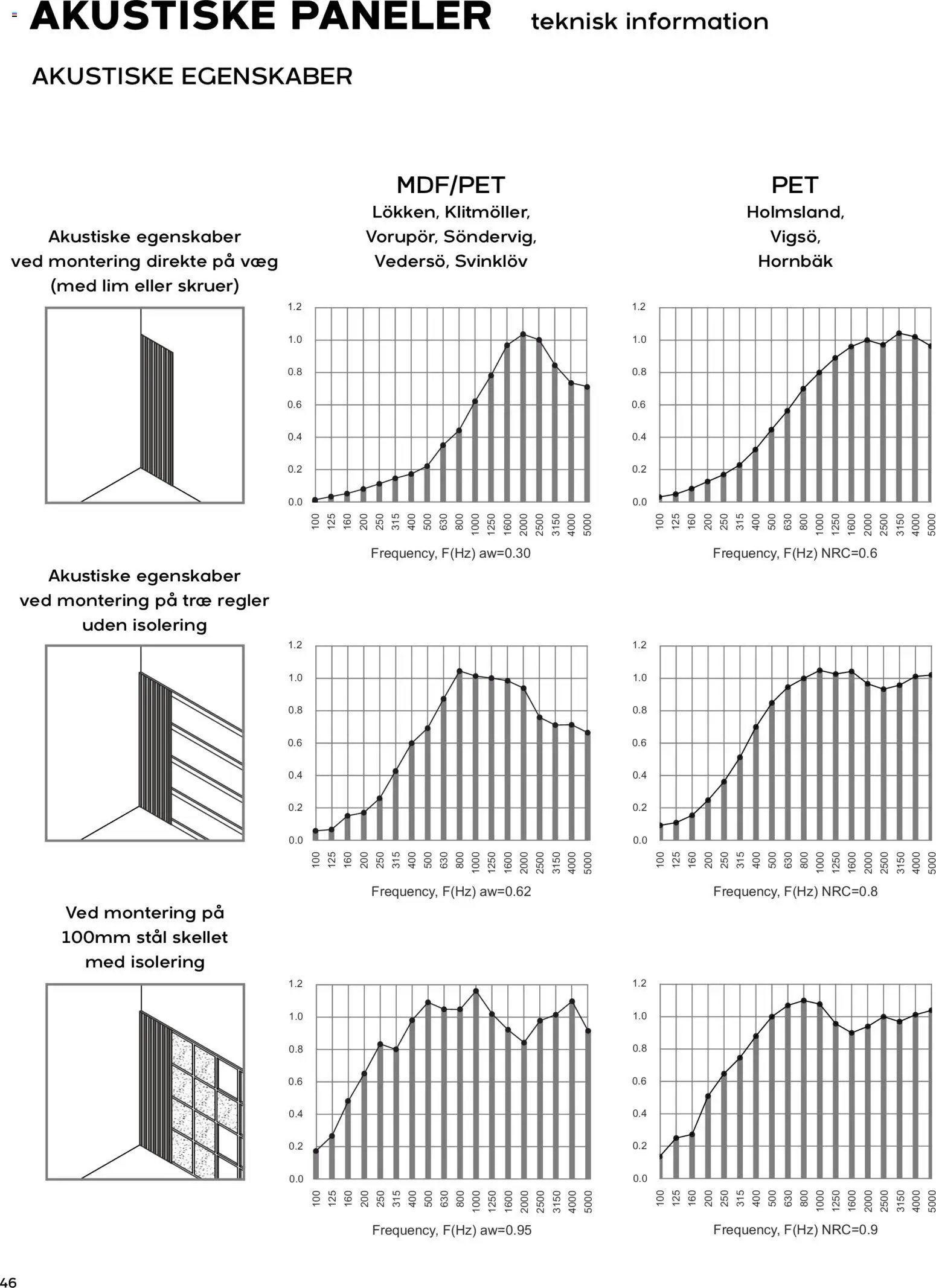 Bauhaus tilbudsavis fra 01/01/2026 Bad & VVS