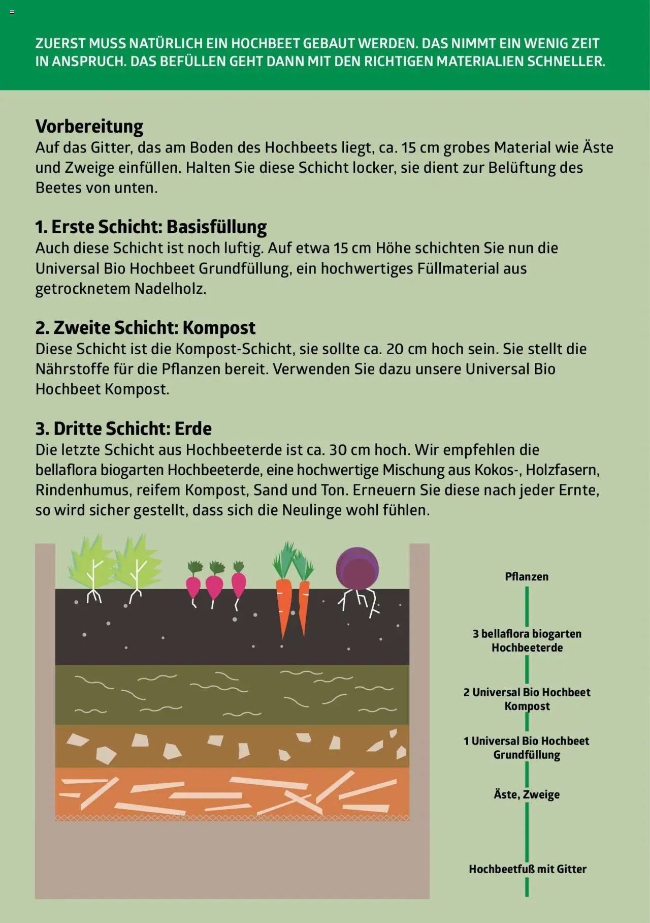 bellaflora - 3 Schritte zur perfekten Hochbeet-Befüllung