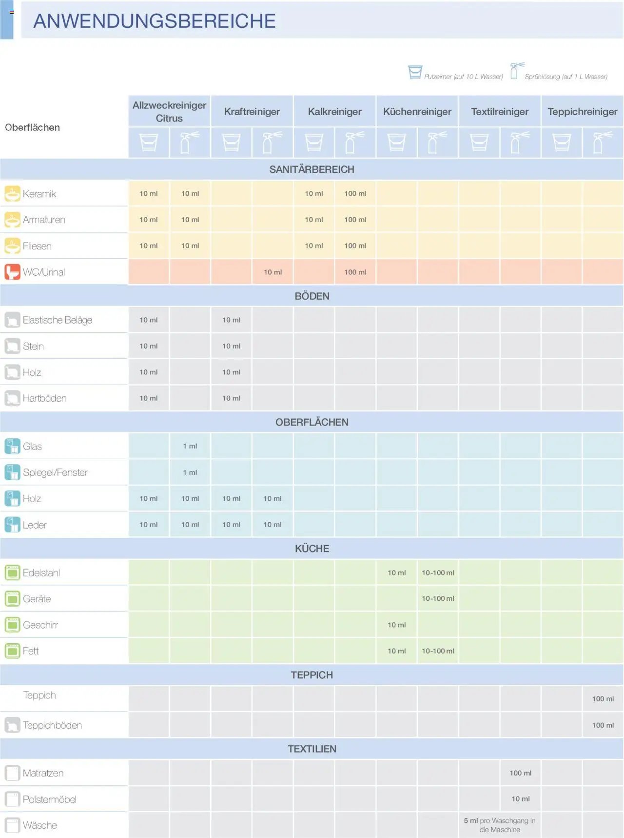 bellaflora - Reinigen mit probiotischen Reinigern