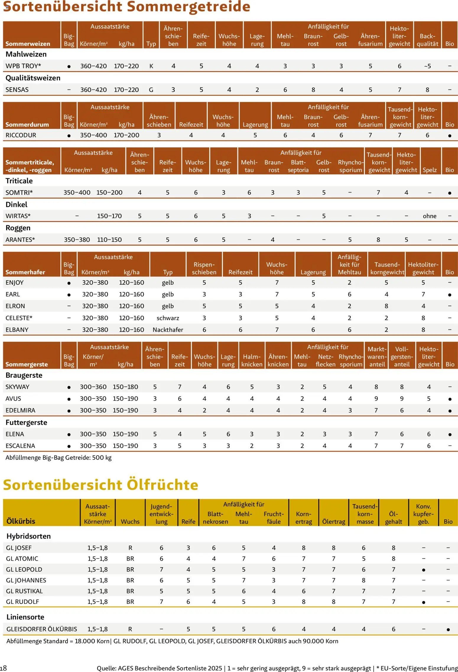 Lagerhaus - Frühjahr 2026 Westliches Niederösterreich