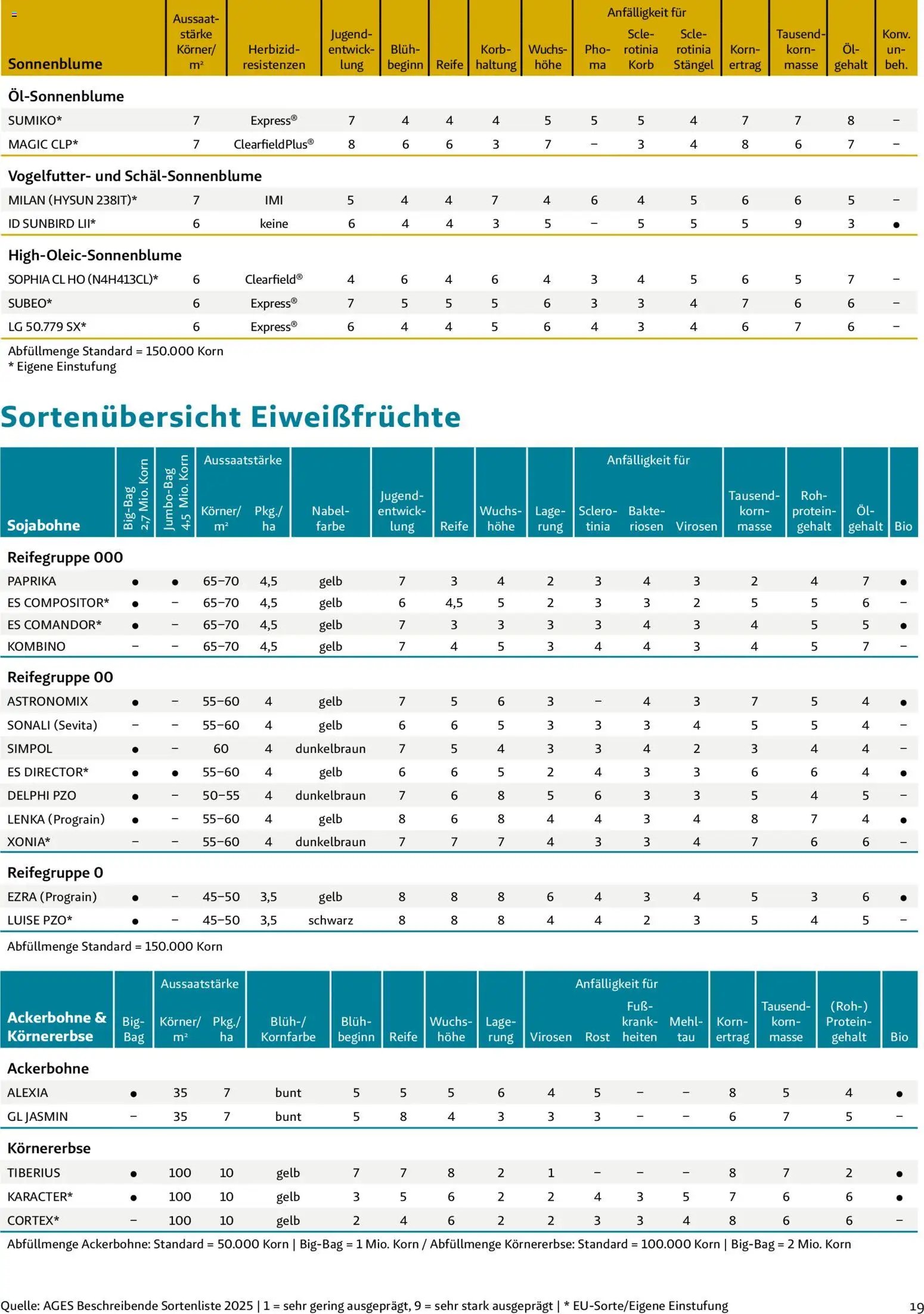 Lagerhaus - Frühjahr 2026 Westliches Niederösterreich