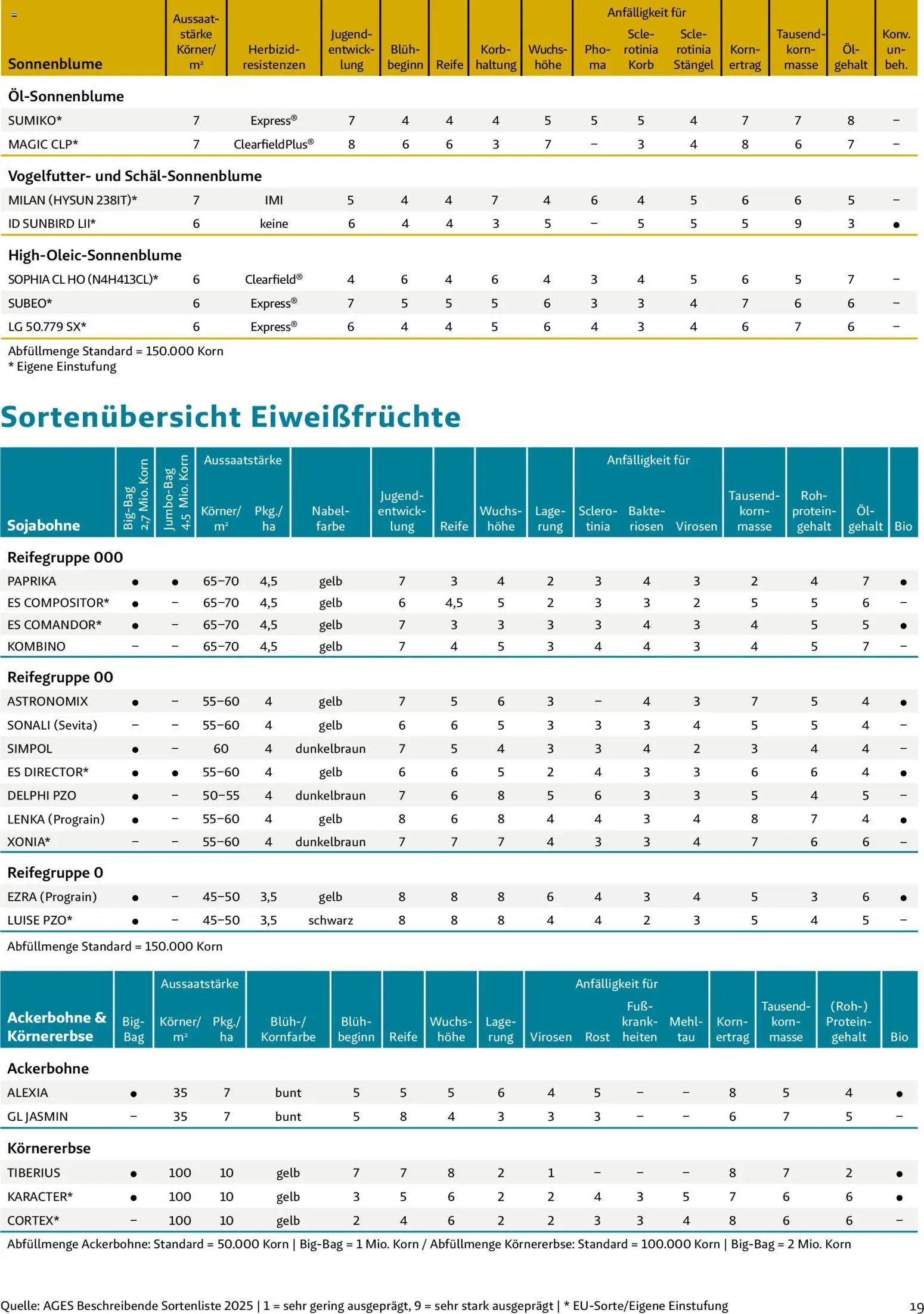 Lagerhaus - Frühjahr 2026 Östliches  Niederösterreich