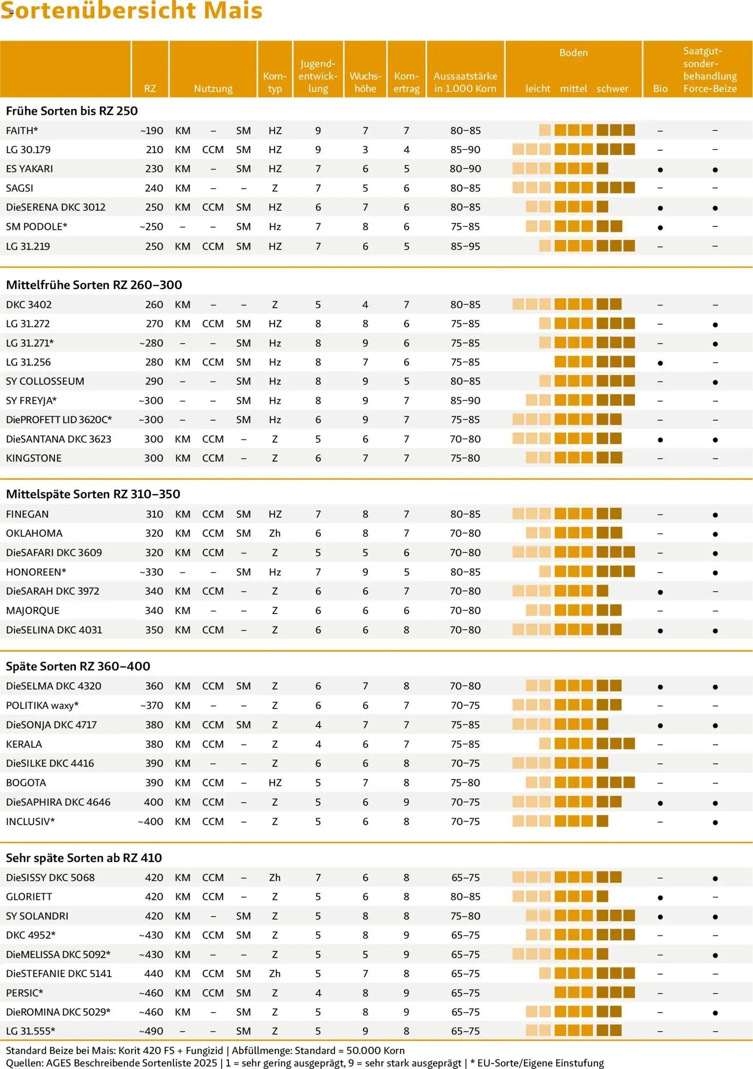Lagerhaus - Frühjahr 2026 Östliches  Niederösterreich