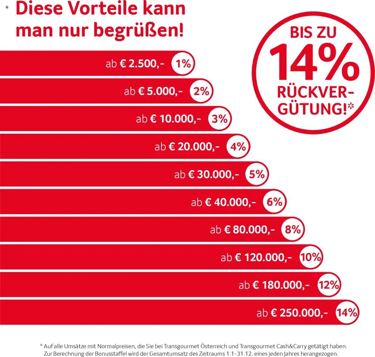 Transgourmet ServusBonus 