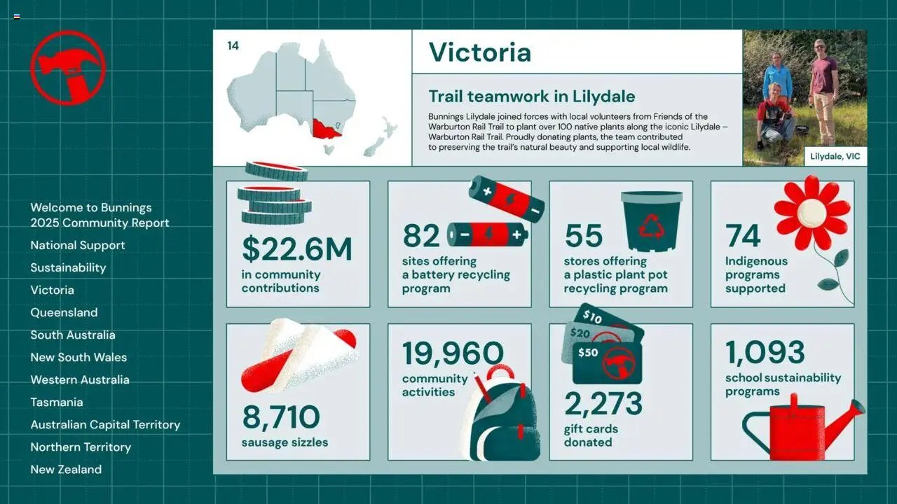 Bunnings Warehouse Community Report 2025 (2025-08-25 - 2026-08-25) | 14