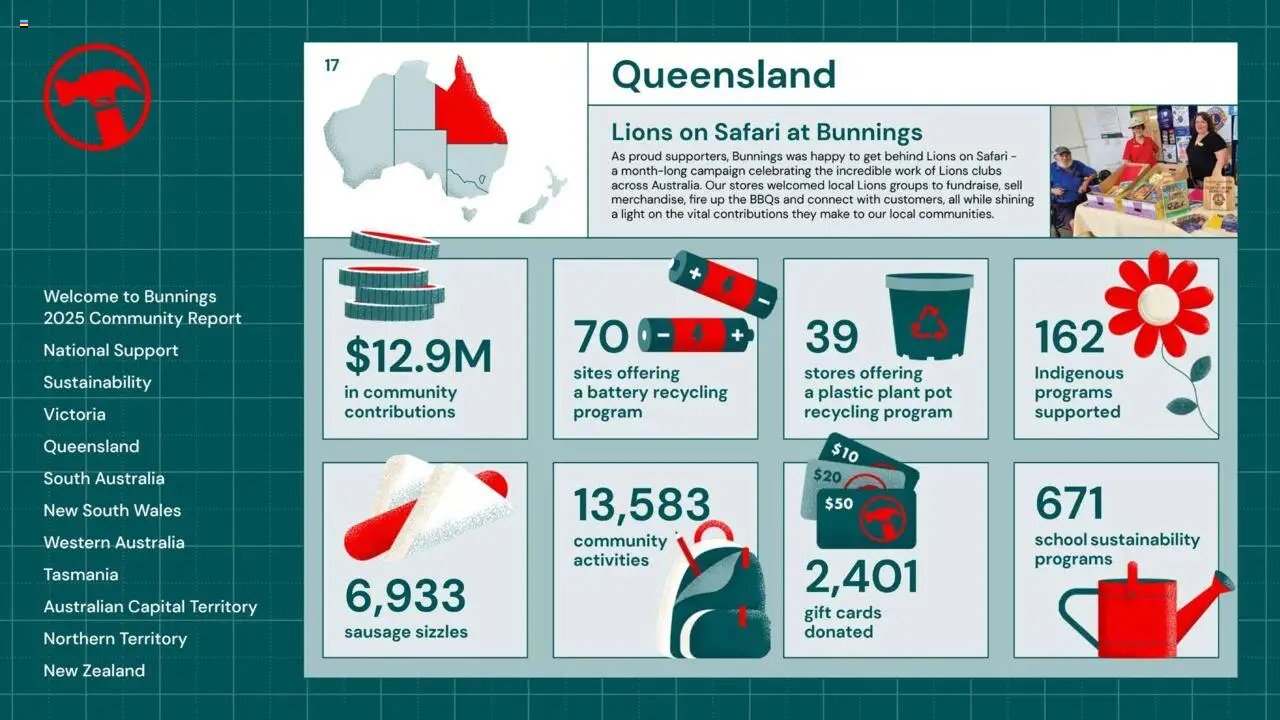 Bunnings Warehouse Community Report 2025 (2025-08-25 - 2026-08-25) | 17