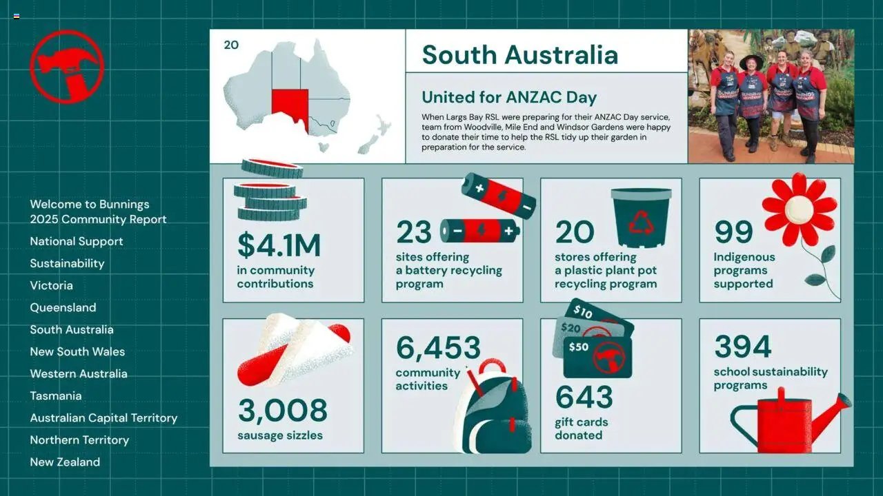 Bunnings Warehouse Community Report 2025 (2025-08-25 - 2026-08-25) | 20