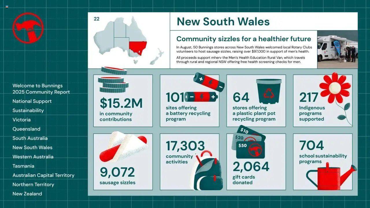 Bunnings Warehouse Community Report 2025 (2025-08-25 - 2026-08-25) | 22