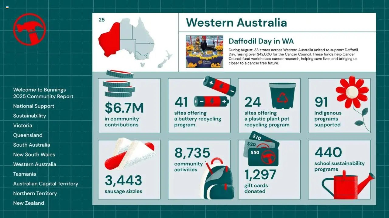 Bunnings Warehouse Community Report 2025 (2025-08-25 - 2026-08-25) | 25