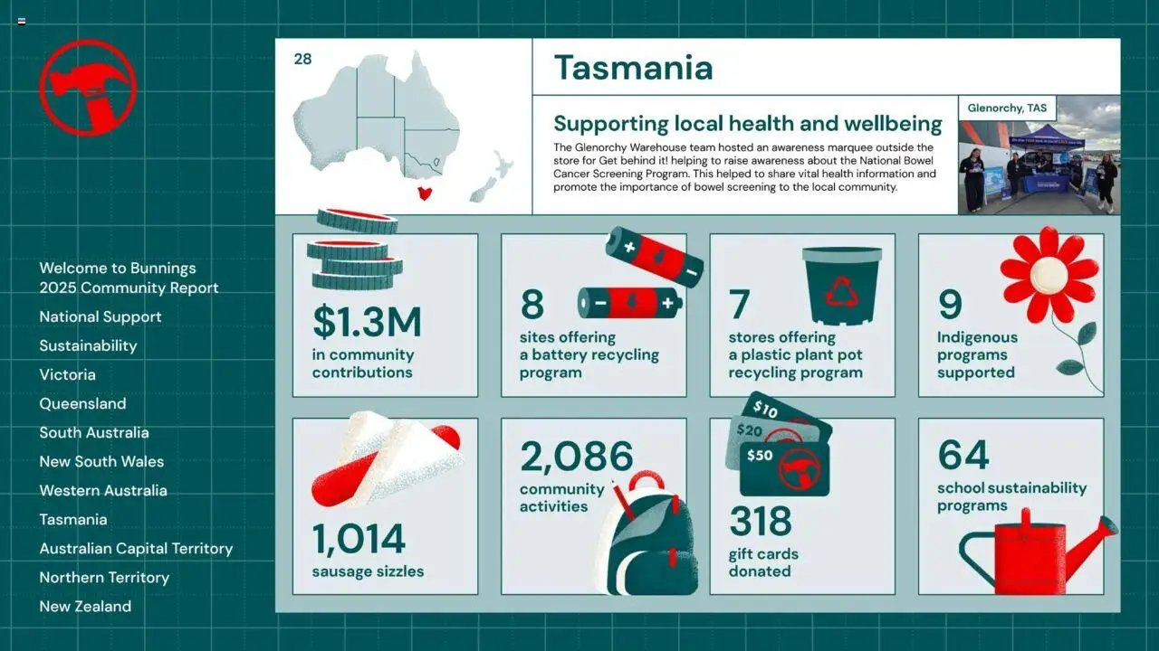 Bunnings Warehouse Community Report 2025 (2025-08-25 - 2026-08-25) | 28
