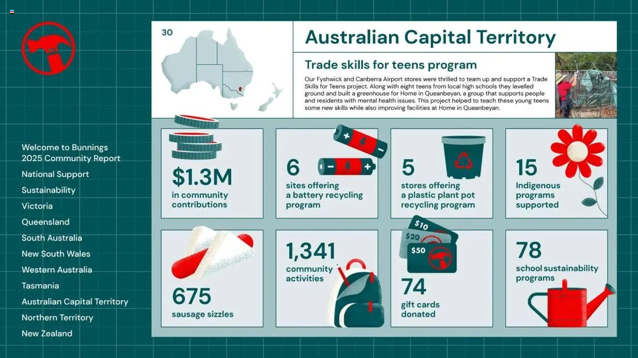Bunnings Warehouse Community Report 2025 (2025-08-25 - 2026-08-25) | 30