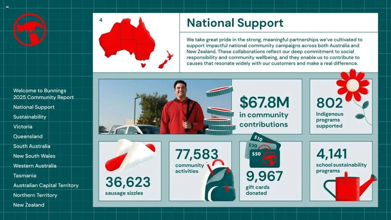 Bunnings Warehouse Community Report 2025 (2025-08-25 - 2026-08-25) | 4