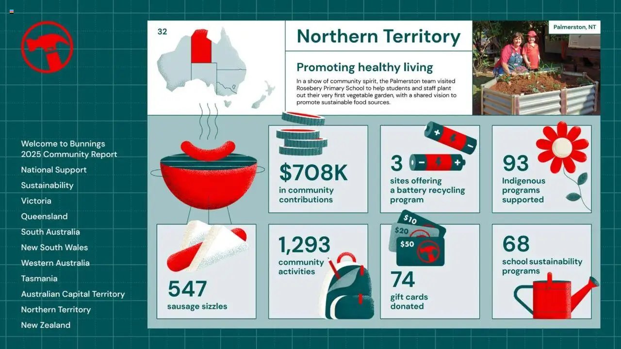 Bunnings Warehouse Community Report 2025 (2025-08-25 - 2026-08-25) | 32