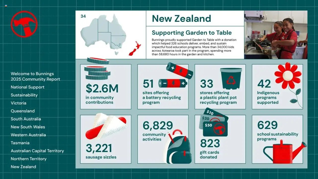 Bunnings Warehouse Community Report 2025 (2025-08-25 - 2026-08-25) | 34