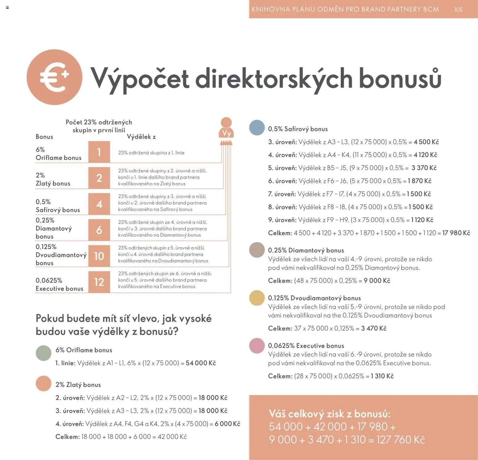 Oriflame katalog Plán odměn pro Brand Partnery