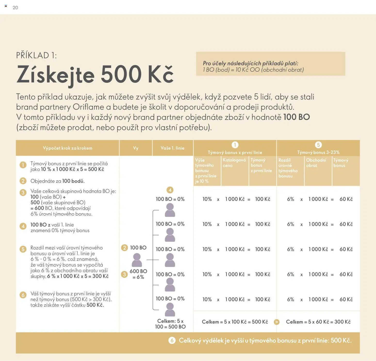 Oriflame katalog Plán odměn pro Brand Partnery