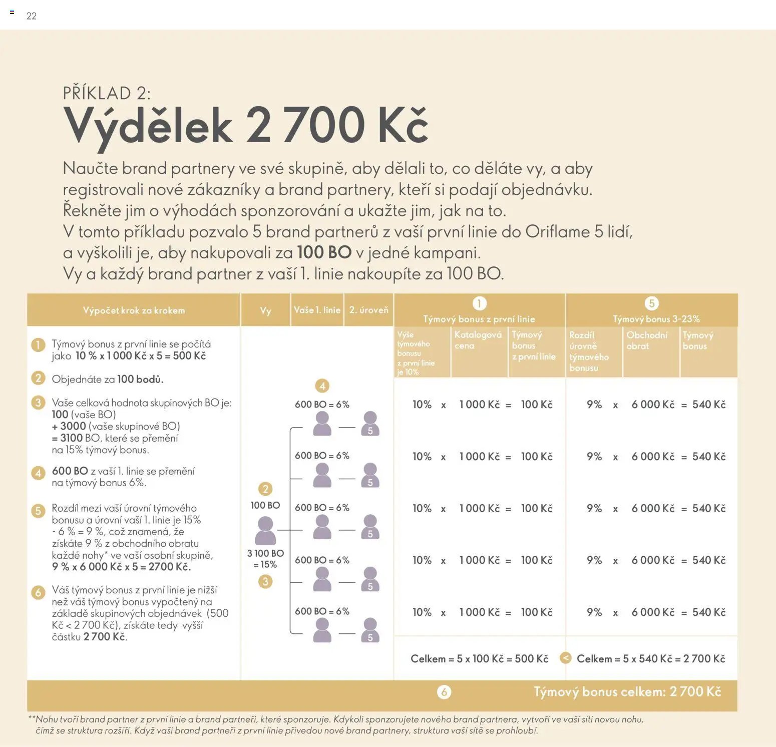 Oriflame katalog Plán odměn pro Brand Partnery