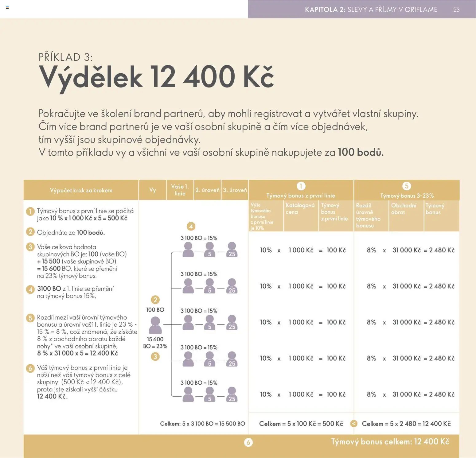 Oriflame katalog Plán odměn pro Brand Partnery