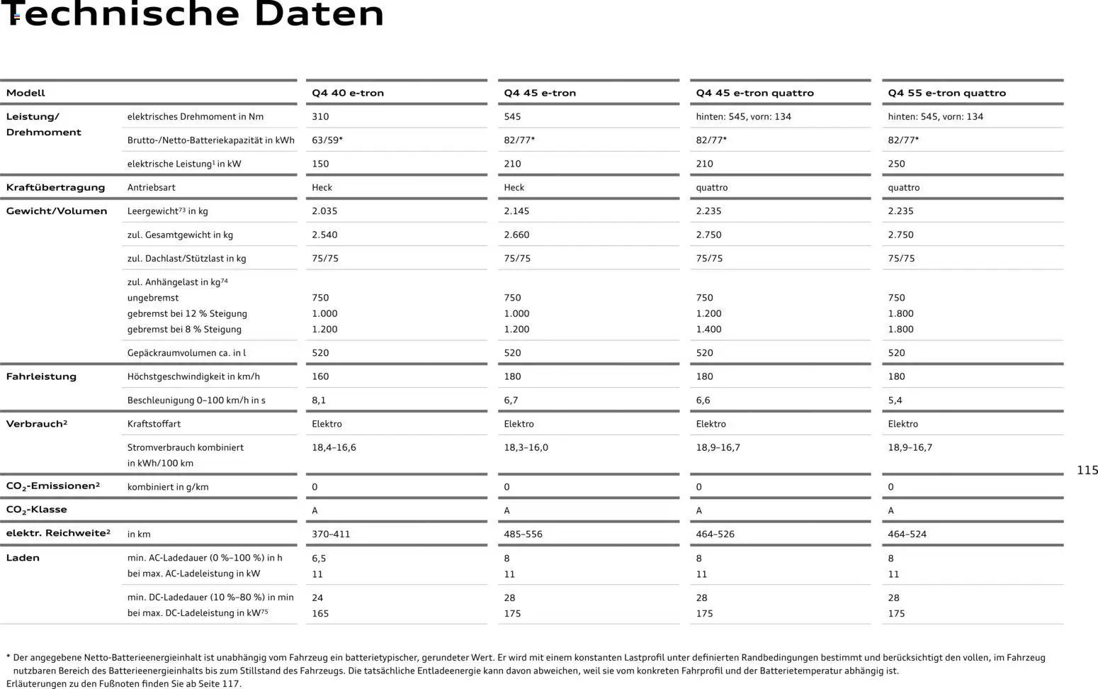 Audi Q4 e-tron / Q4 Sportback e-tron