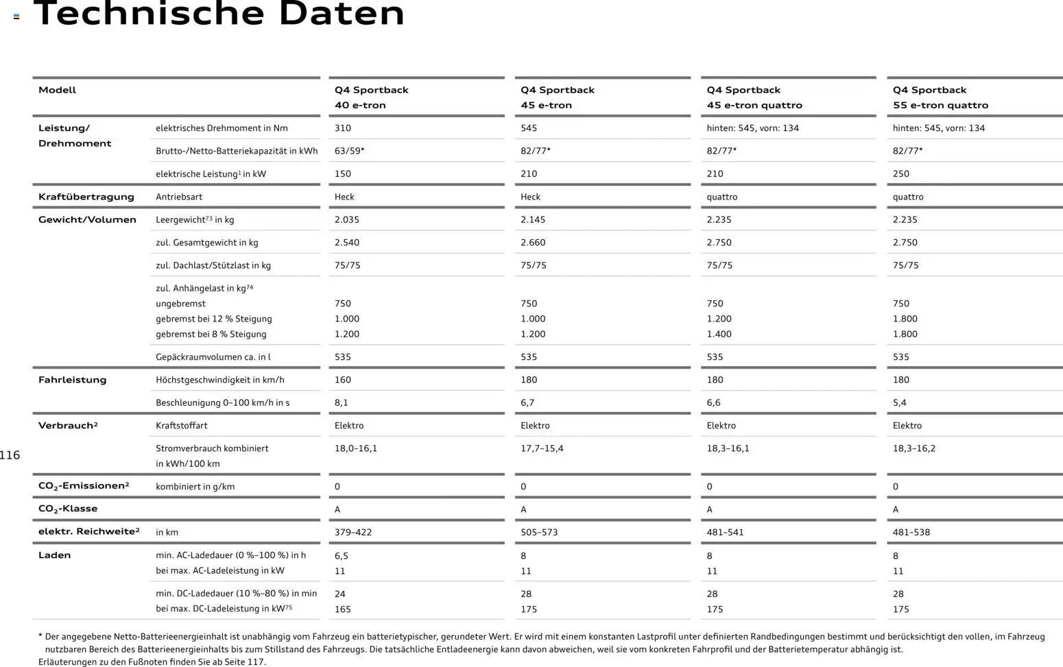 Audi Q4 e-tron / Q4 Sportback e-tron