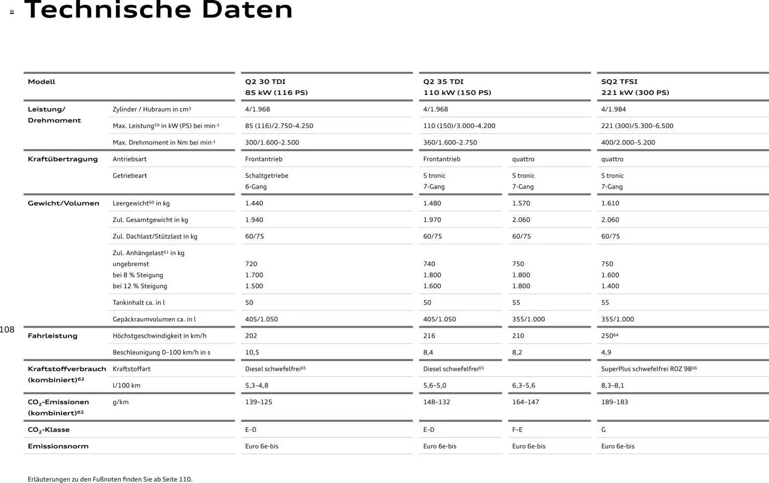 Audi Q2 / SQ2