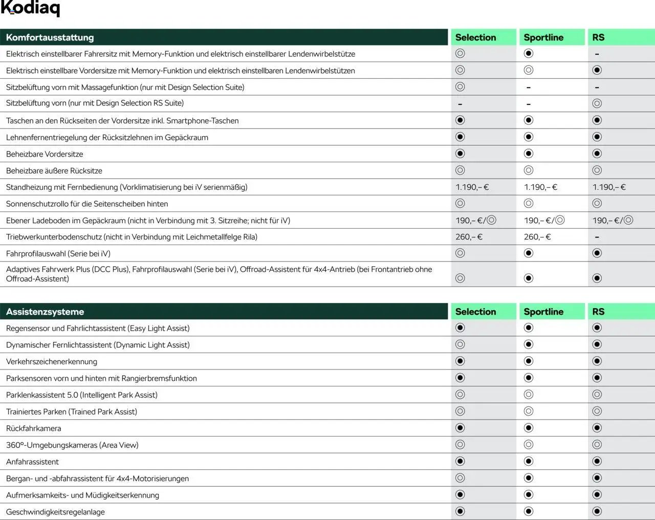 Škoda Kodiaq Preisliste