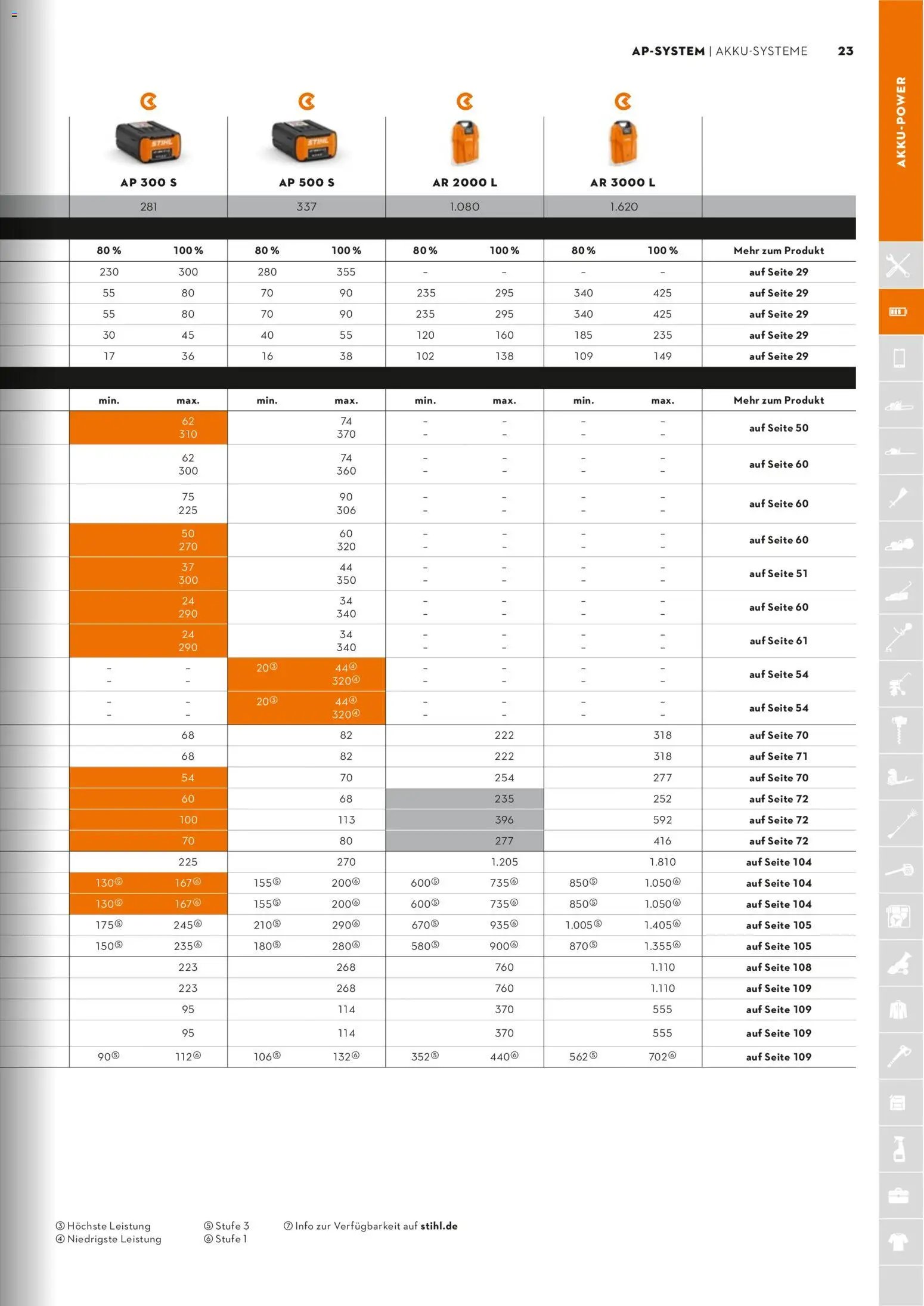 STIHL Katalog