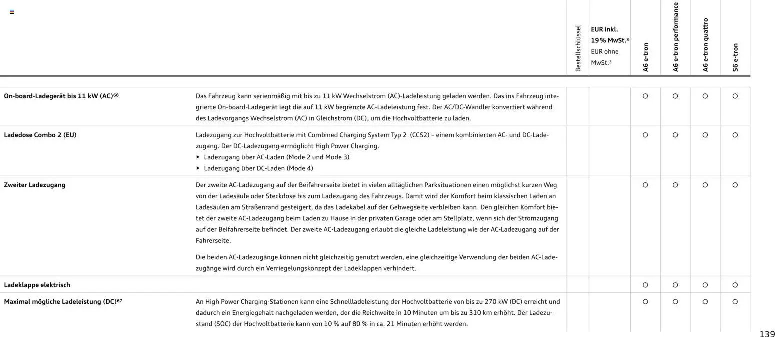 Audi  A6 e-tron (2025-10-01 - 2026-10-01)
