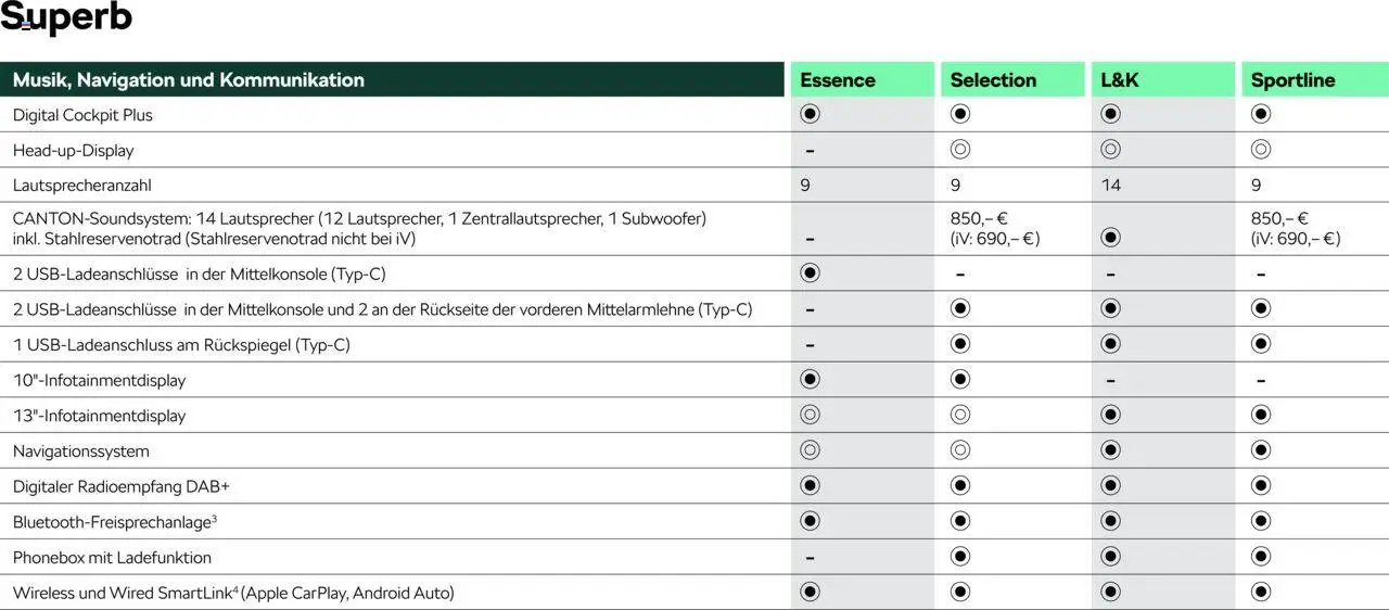 Škoda Superb und Superb Combi Preisliste