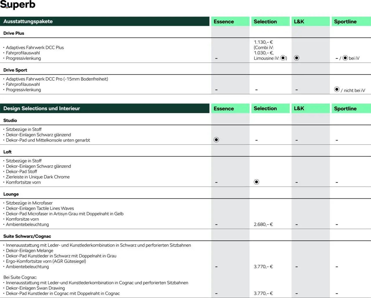 Škoda Superb und Superb Combi Preisliste