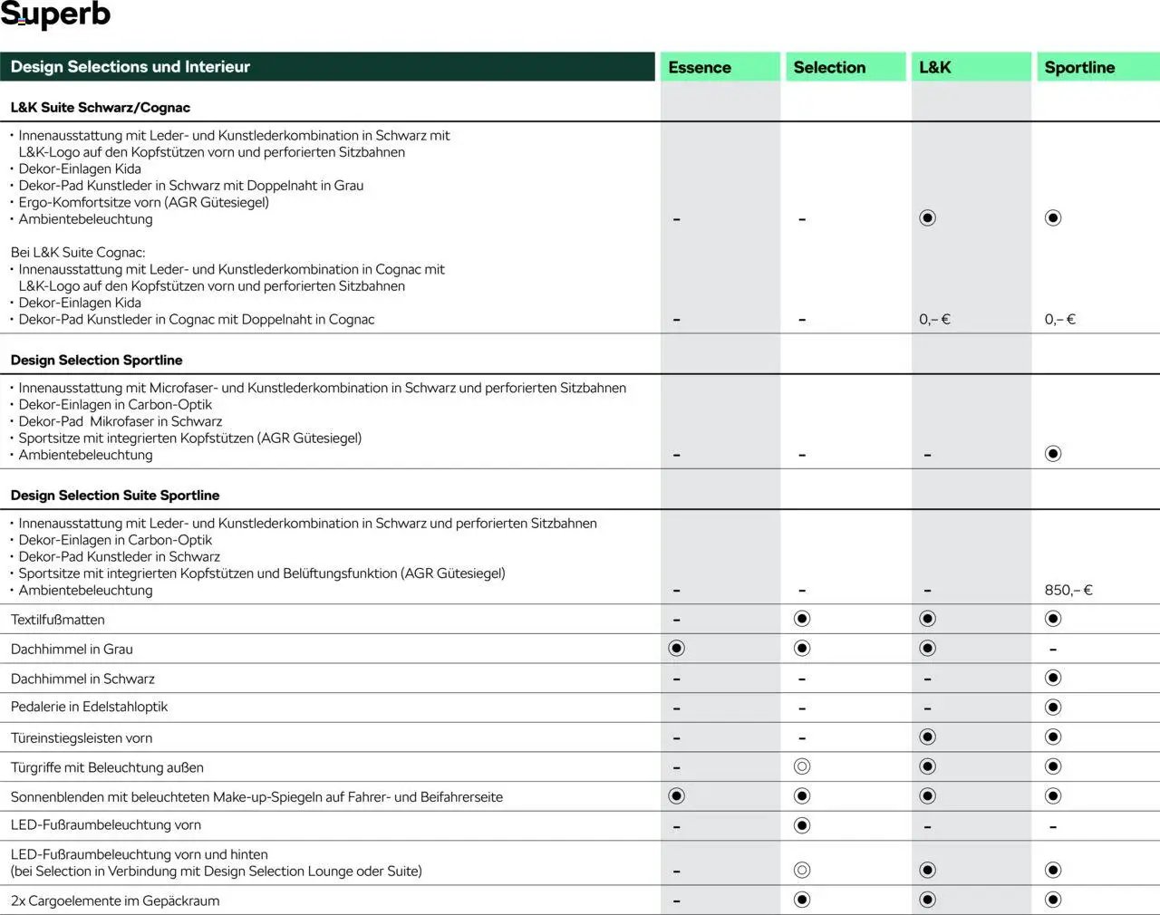 Škoda Superb und Superb Combi Preisliste