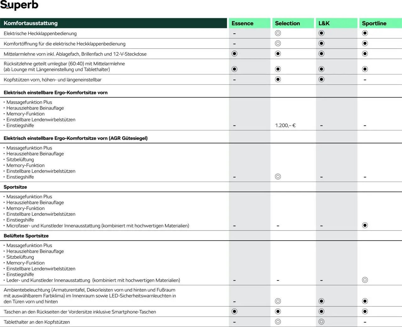 Škoda Superb und Superb Combi Preisliste
