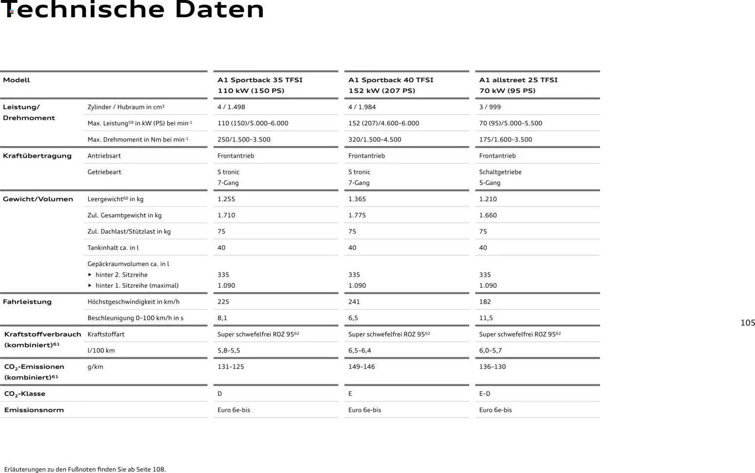 Audi A1 Sportback / A1 allstreet