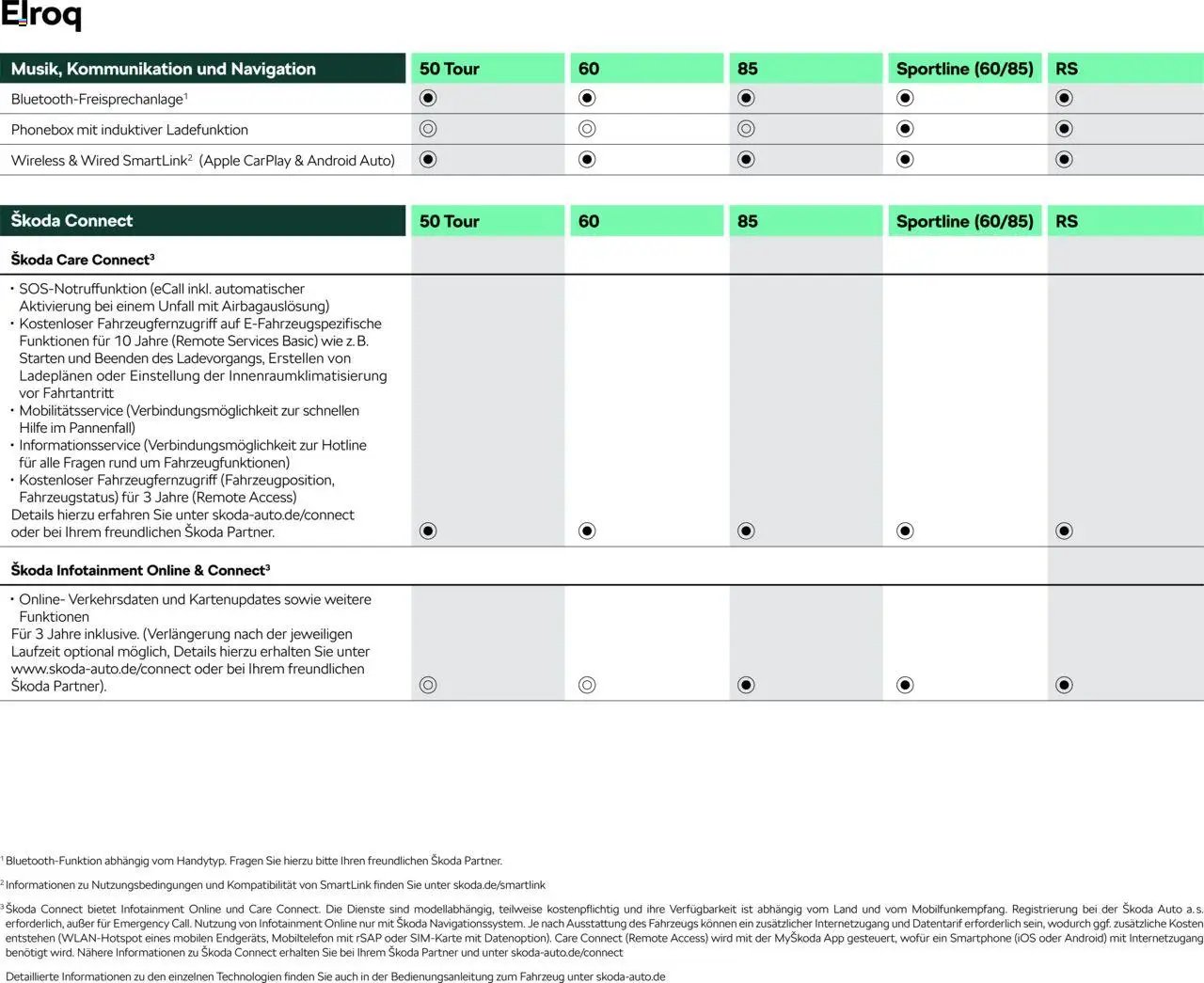 Škoda Elroq Preisliste