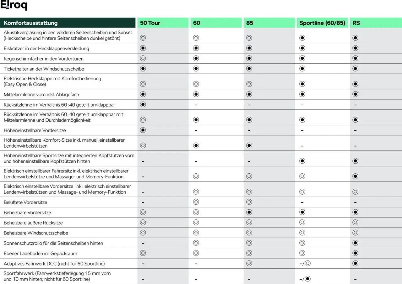 Škoda Elroq Preisliste