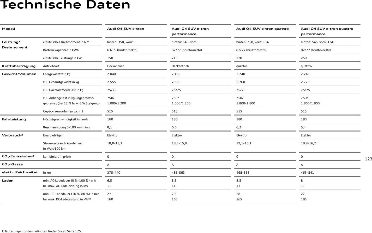 Audi Q4 e-tron / Q4 Sportback e-tron