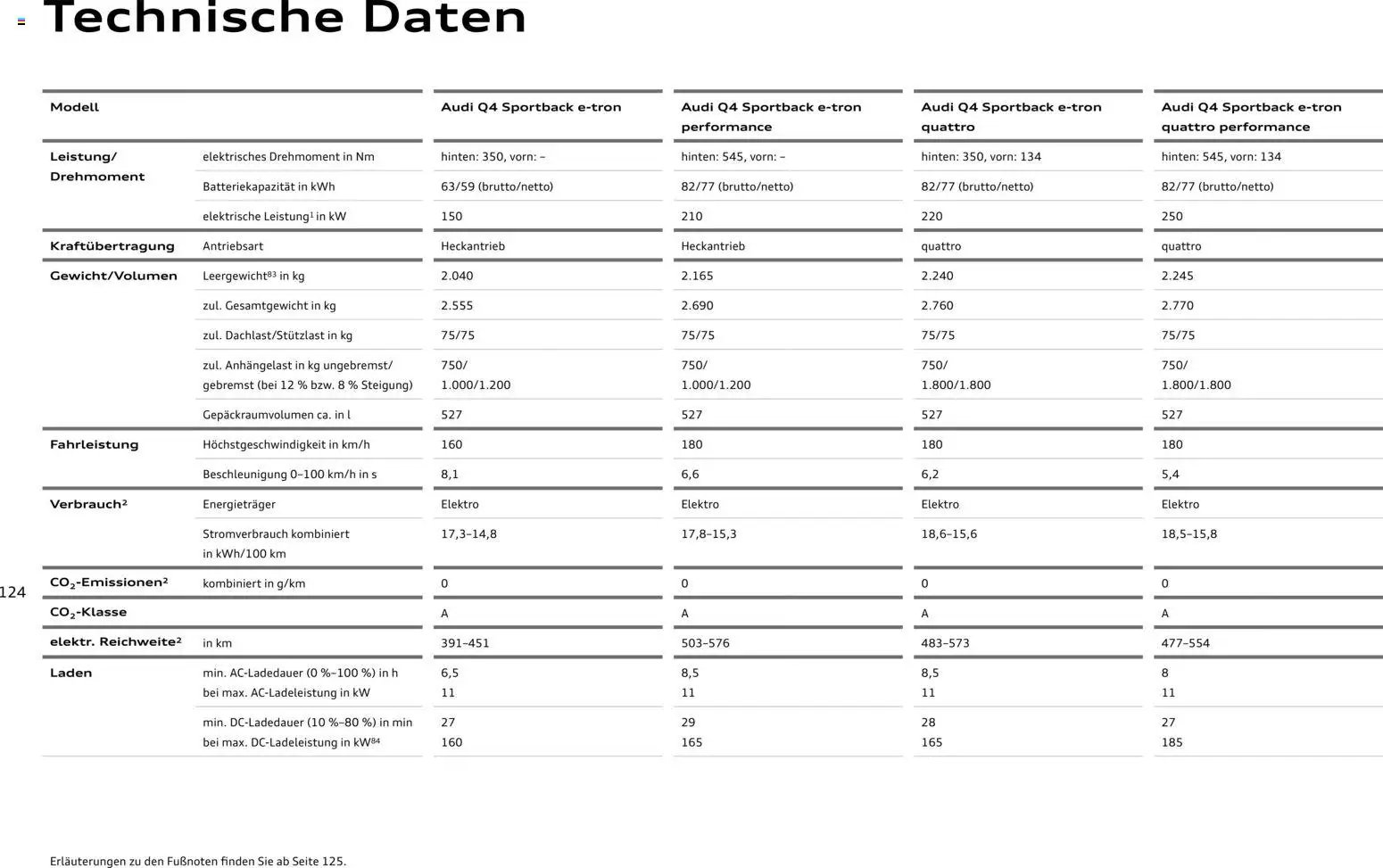Audi Q4 e-tron / Q4 Sportback e-tron