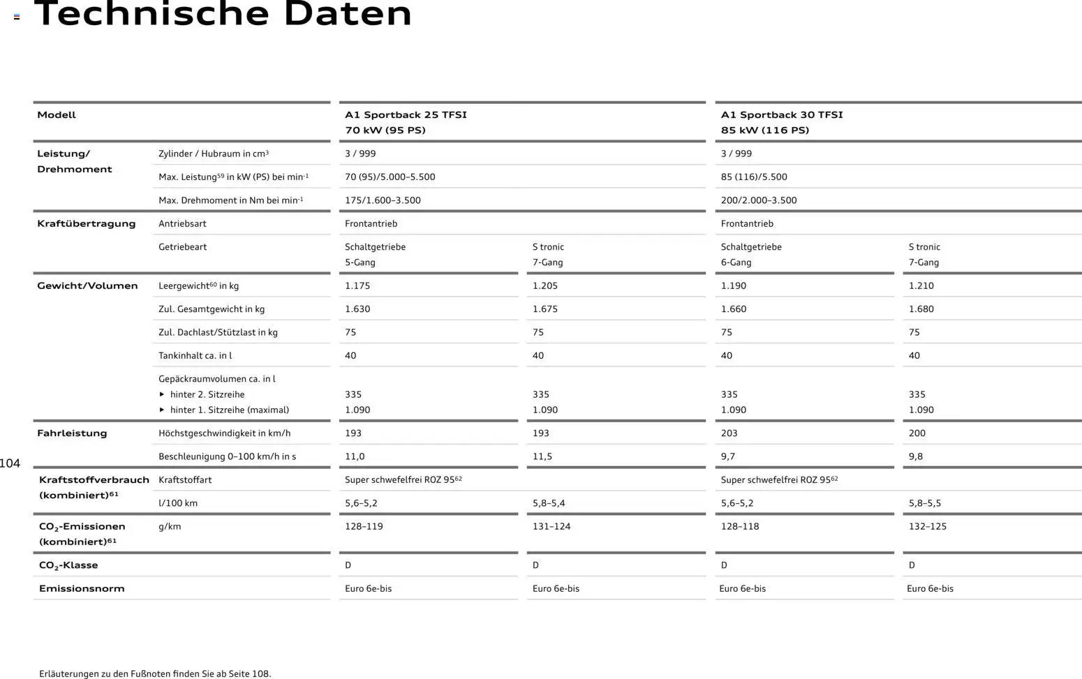Audi A1 Sportback / A1 allstreet