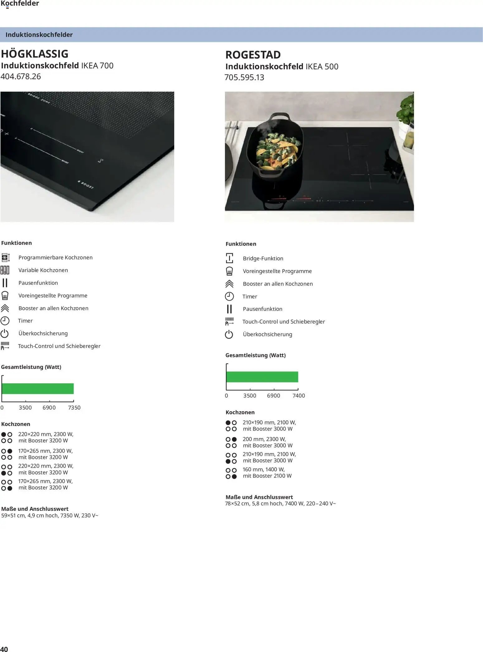 Ikea Elektrogeräte