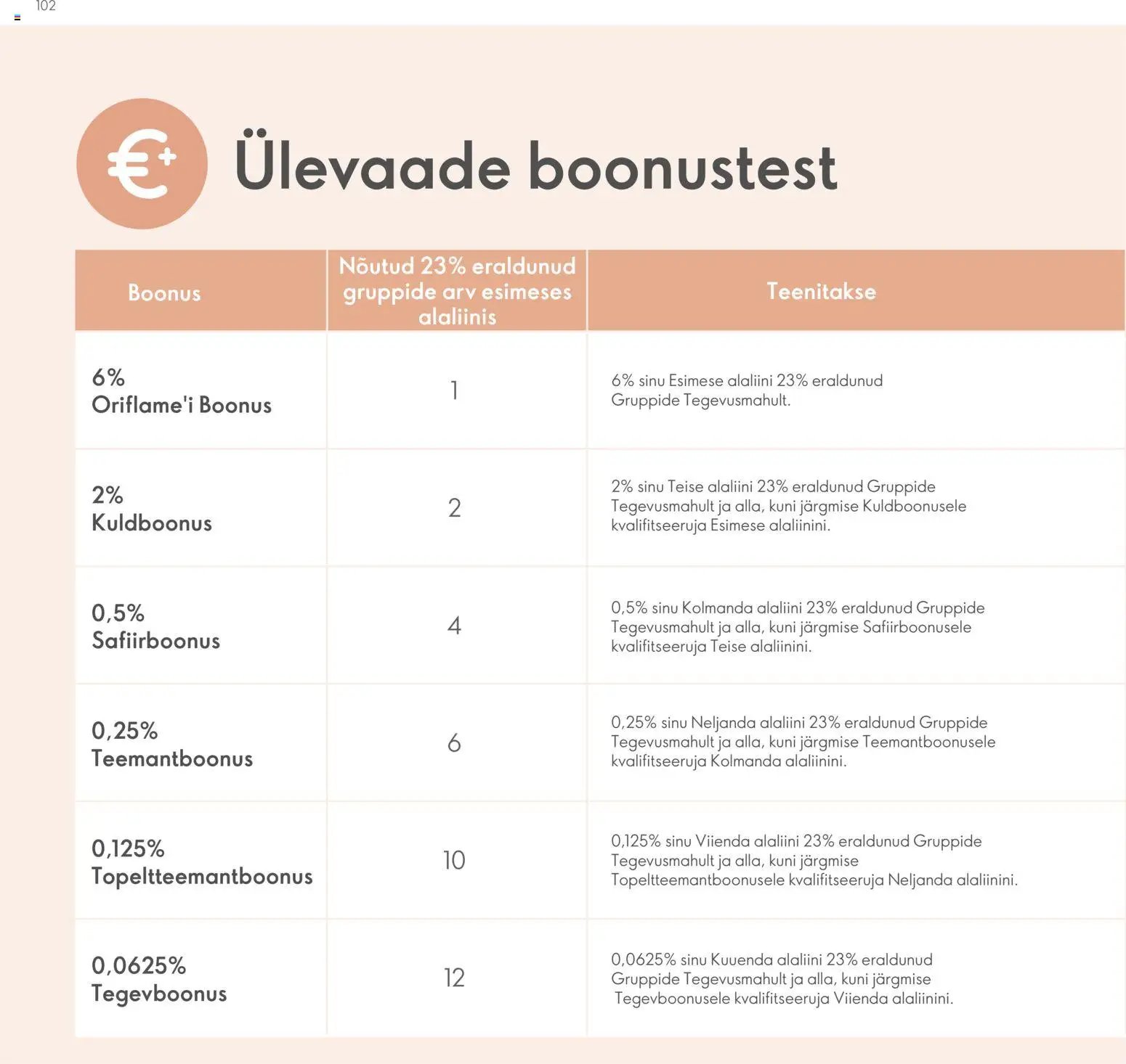 Oriflame Brändi Partneri Preemiaplaan