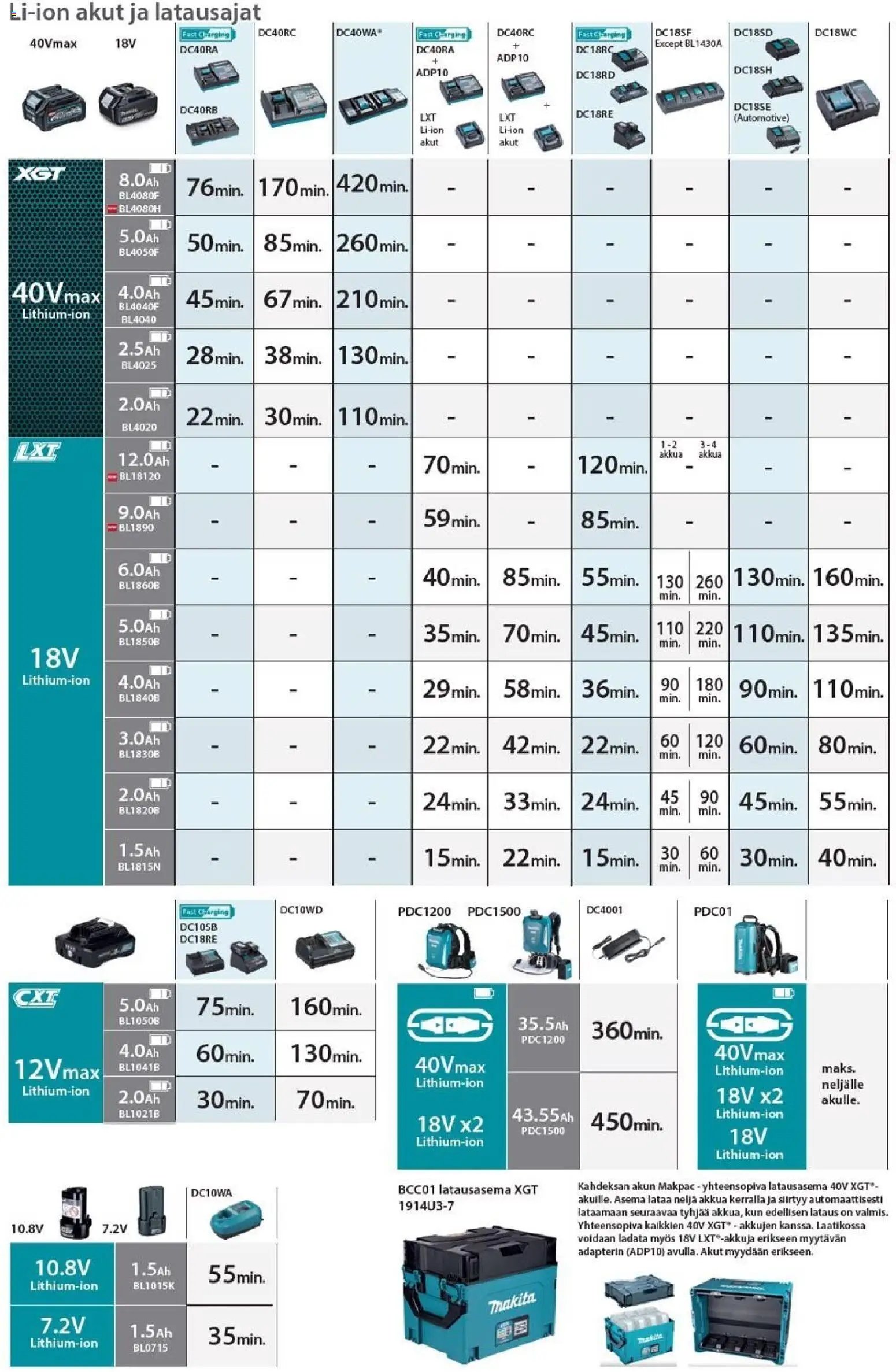 Makita - Tuoteluettelo 2026